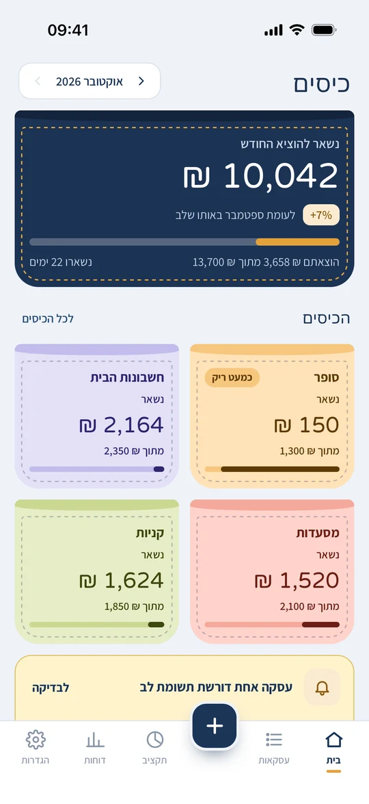 מסך הבית: כמה נשאר להוציא החודש, והכיסים עם מה שנשאר בכל אחד.
